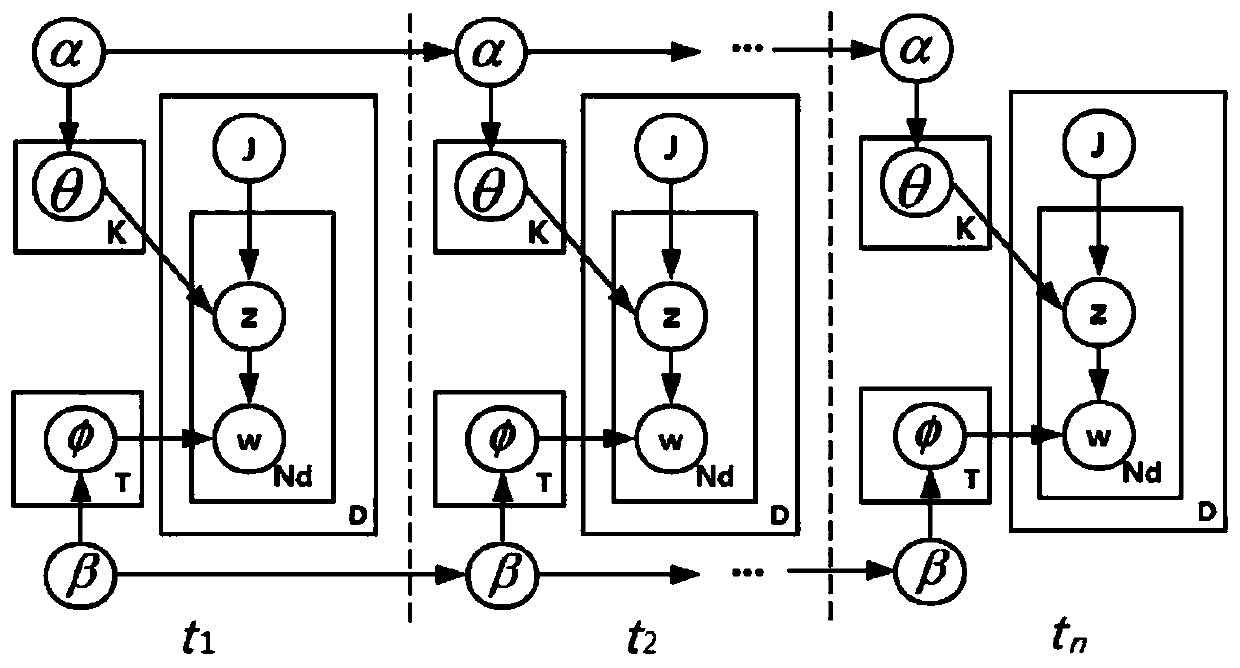 A method for detecting evolution behavior of research hotspots based on kl distance similarity measure