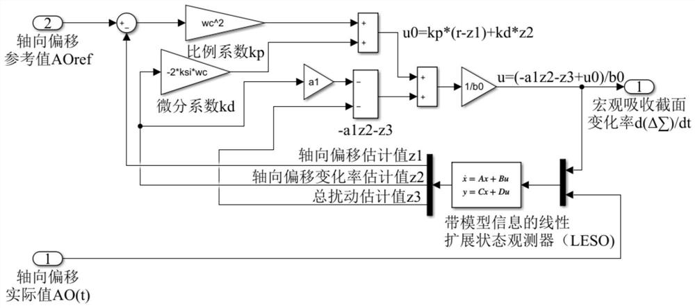 Linear active disturbance rejection control modeling method for axial power distribution of large pressurized water reactor