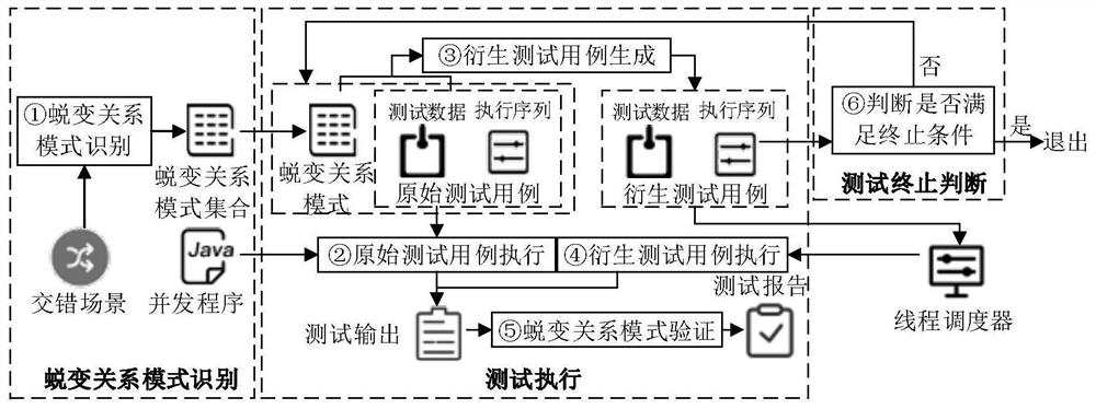 Metamorphic test method for concurrent program