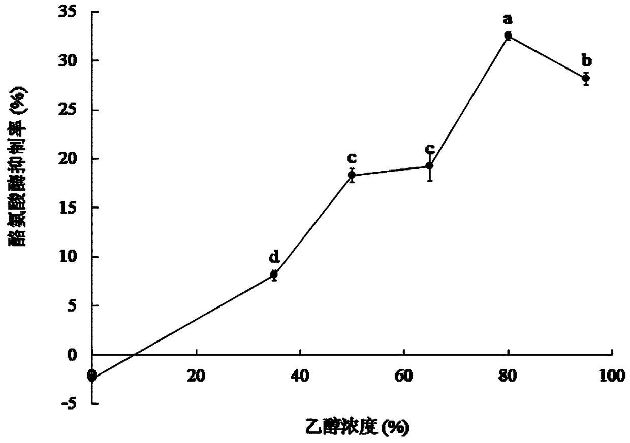 Method for separating and purifying p-hydroxyl ethyl cinnamate from camellia pollen, and uses of p-hydroxyl ethyl cinnamate