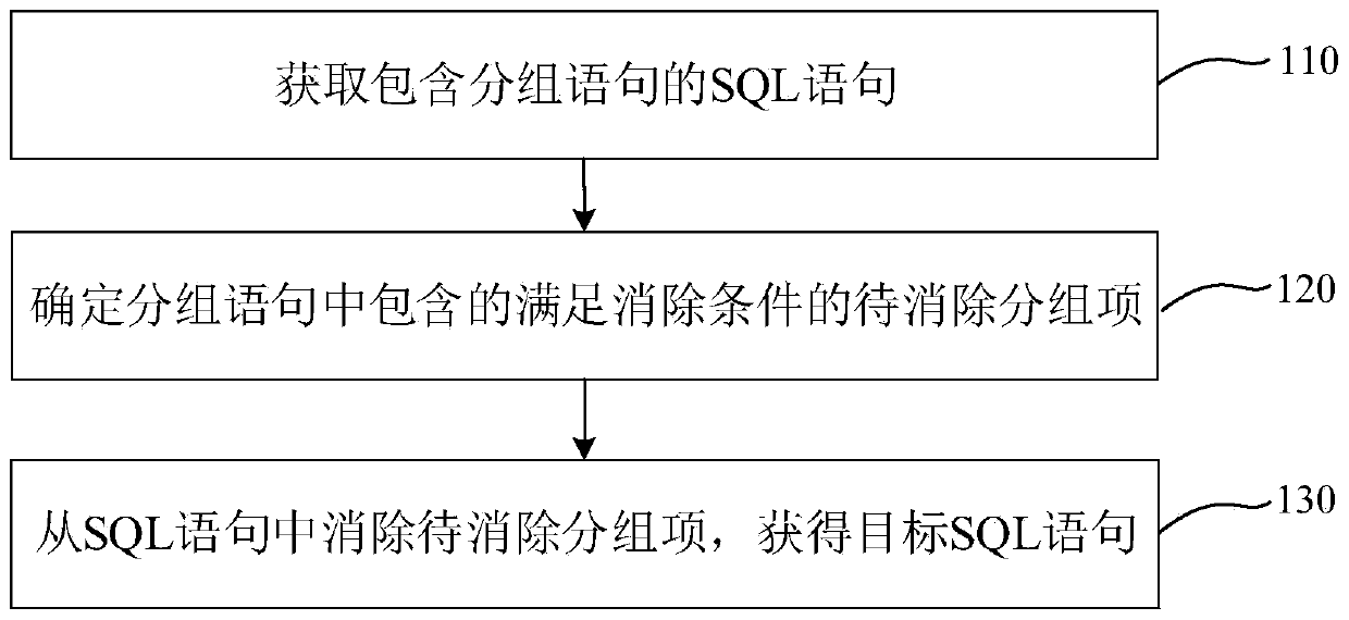 Structured query statement optimization method and device, equipment and storage medium