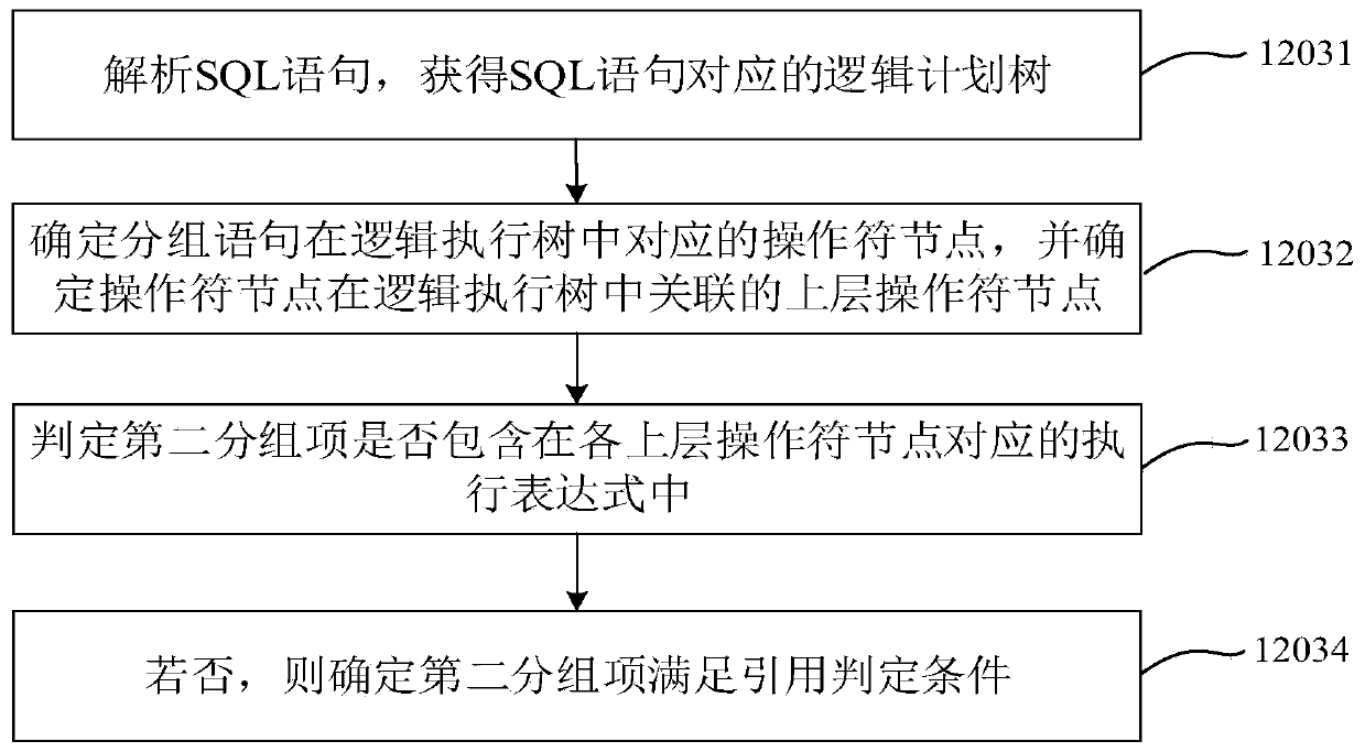 Structured query statement optimization method and device, equipment and storage medium