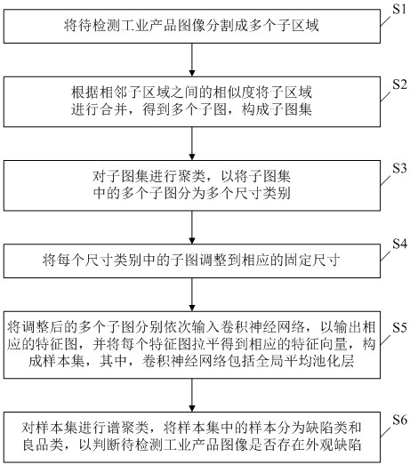 Appearance defect detection method and device for industrial products