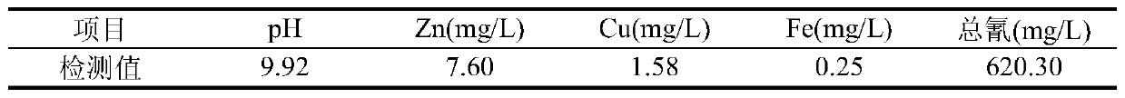 Zinc cyanide barren solution treatment method