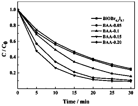 Z-type photocatalyst as well as preparation method and application thereof