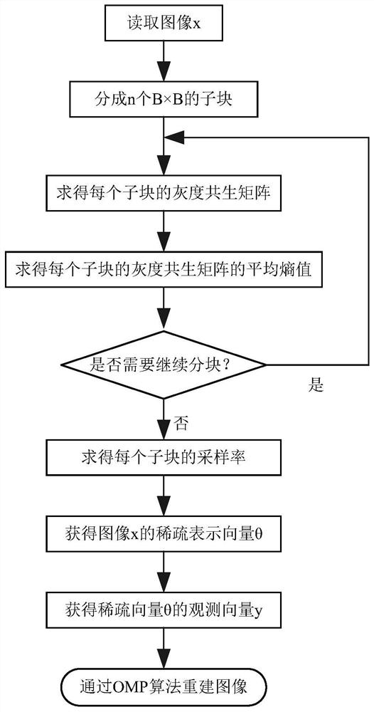 A Spaceborne Remote Sensing Image Compression Method Based on Adaptive Block Compression Sensing