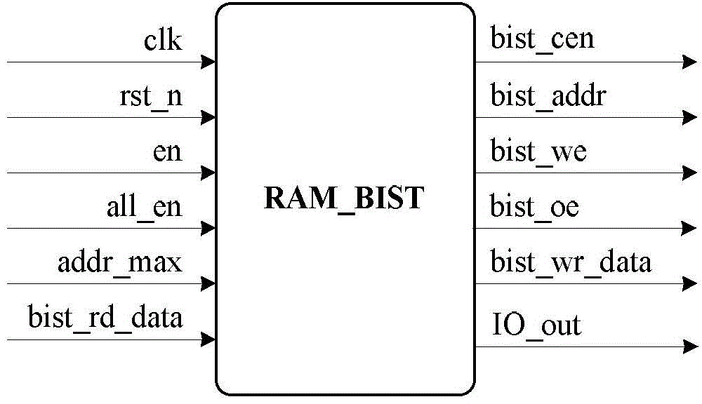 On-chip RAM built-in self-testing method and circuit
