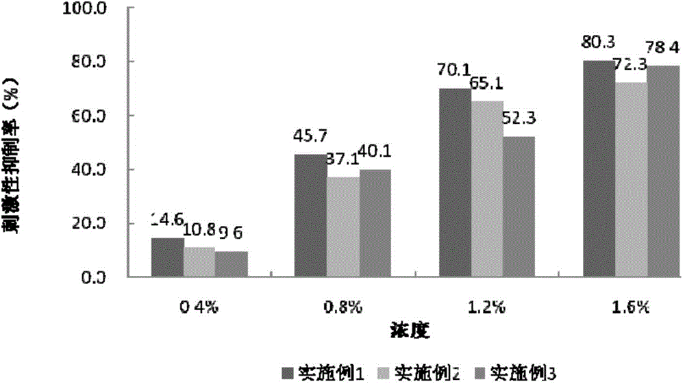 External traditional Chinese medicine composition with effects of relieving allergy and resisting irritation and preparation method of composition