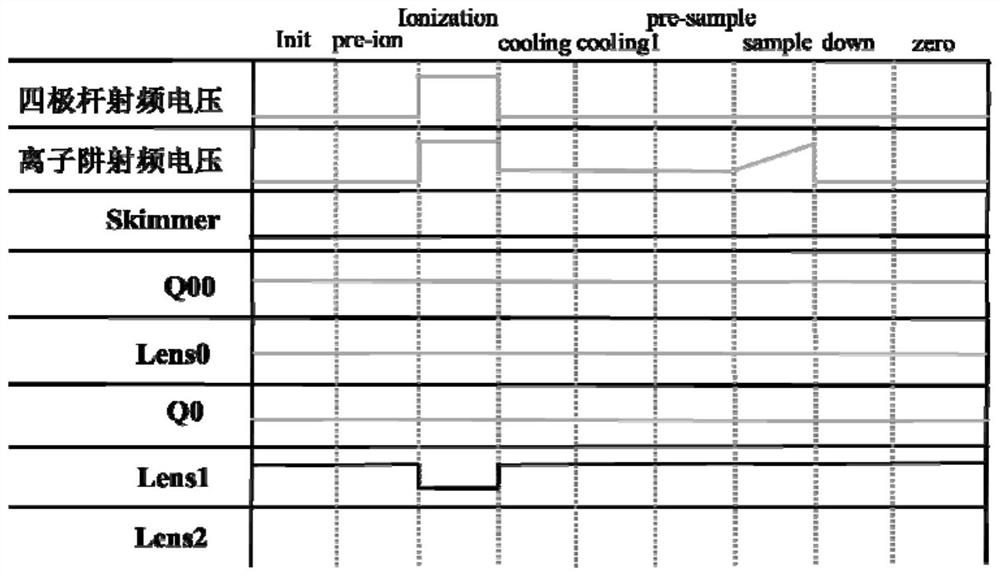 Novel quadrupole rod-ion trap tandem mass spectrum ion storage system and method