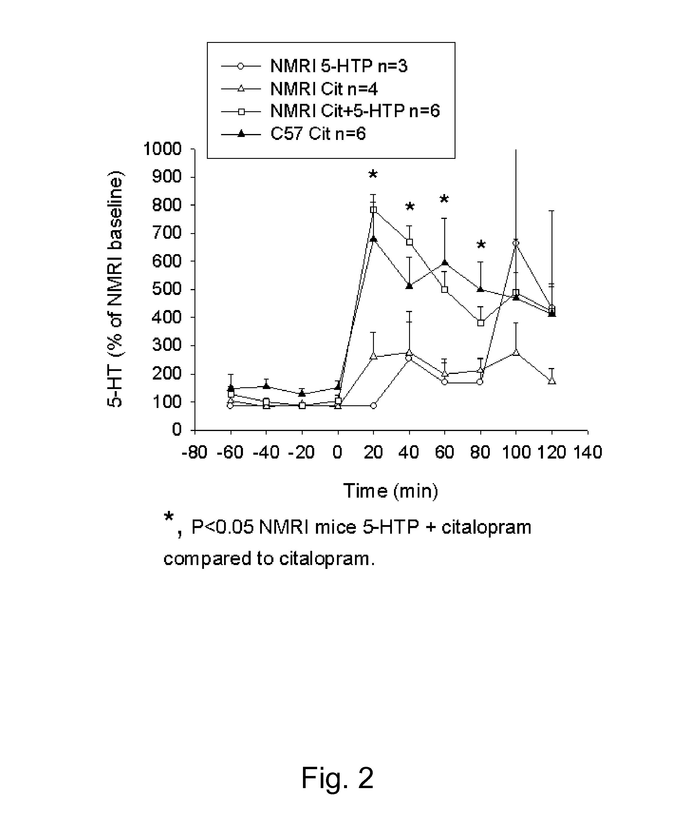 Pharmaceutical compositions of 5-hydroxytryptophan and serotonin-enhancing compound