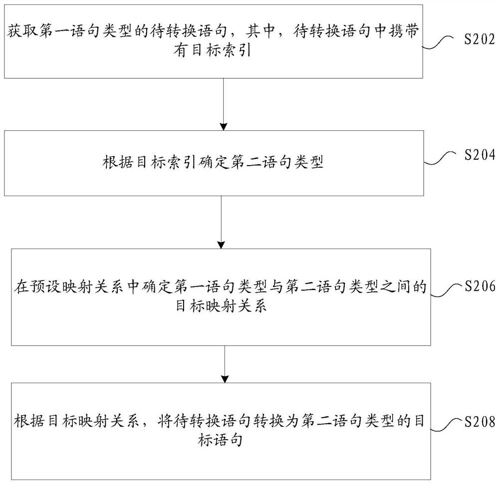 Statement type conversion method and device, storage medium and electronic device