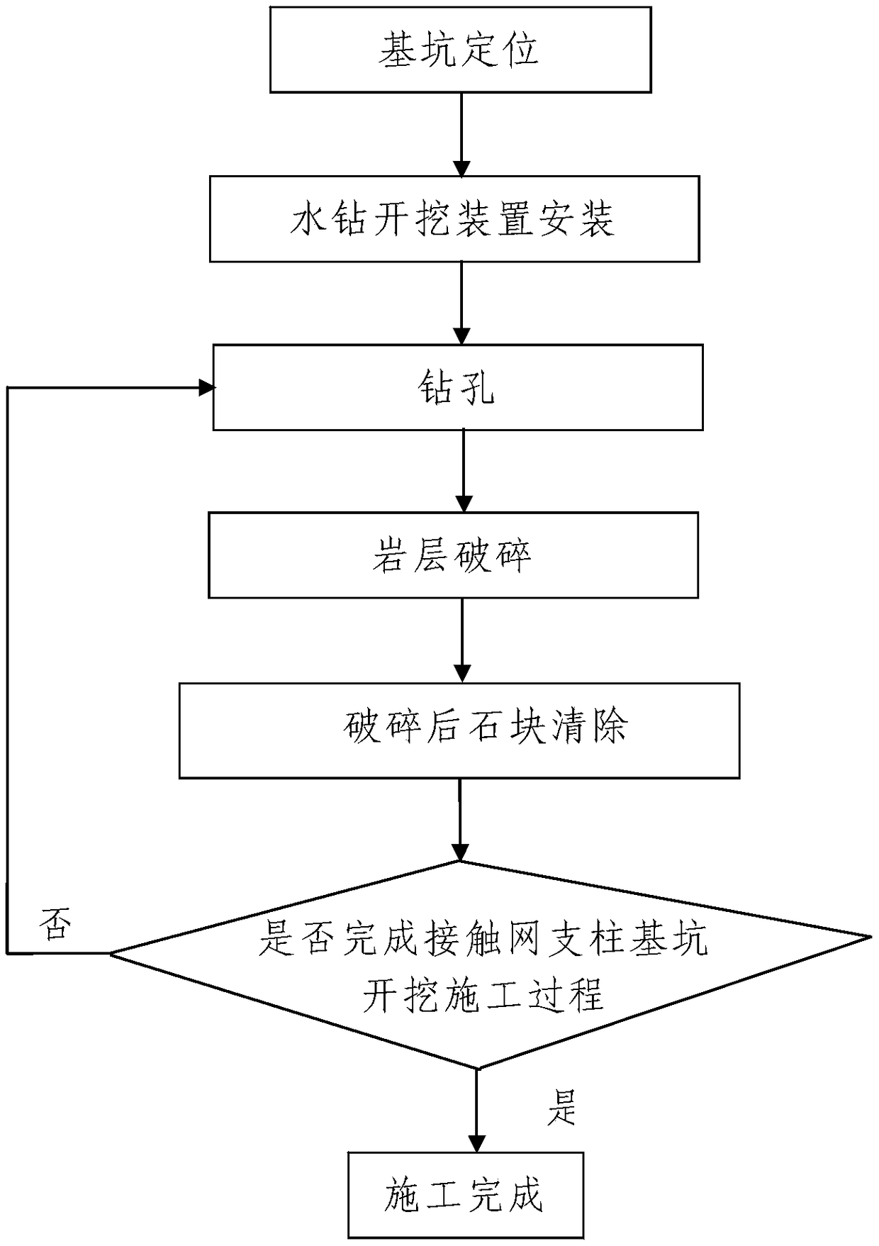 Construction method of hydraulic drill excavation of catenary post foundation pit