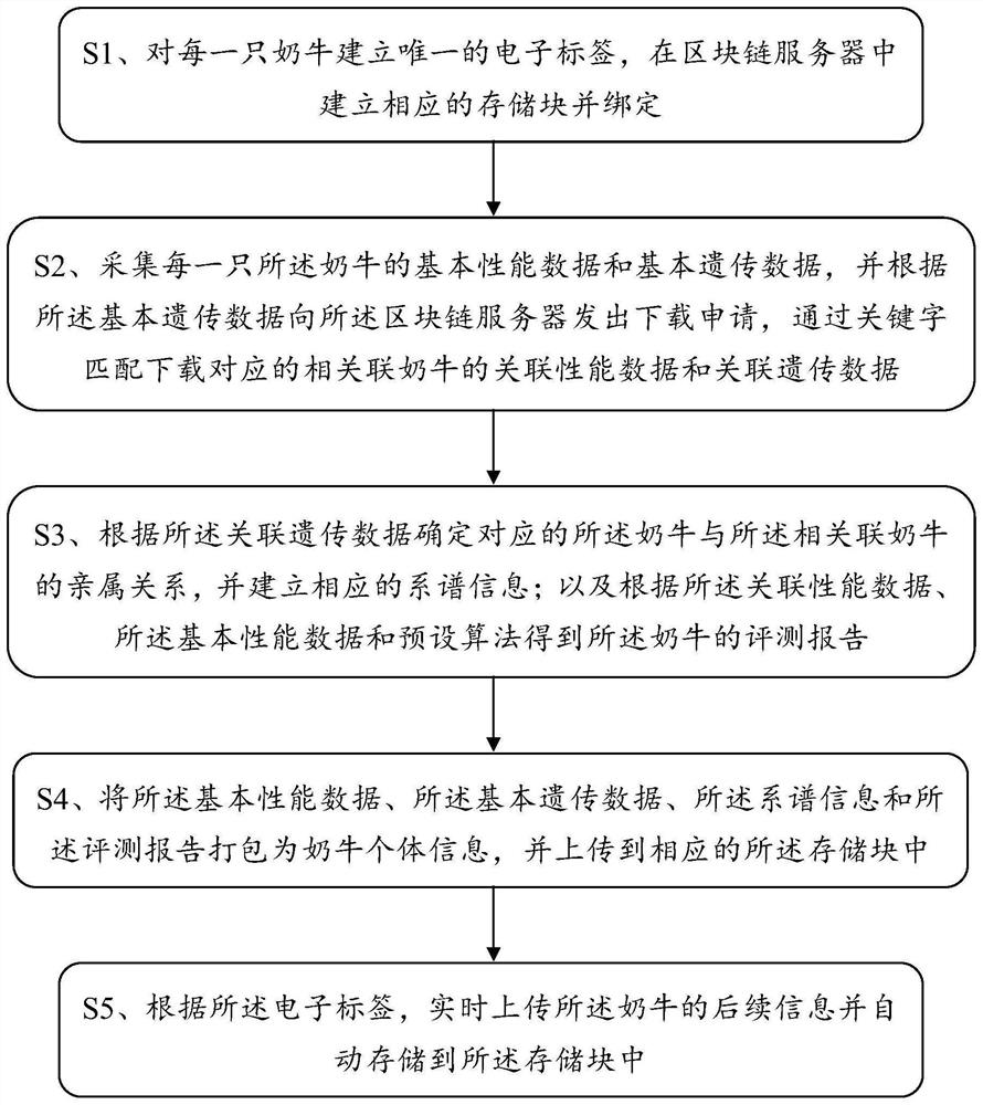 Dairy cow information storage method based on block chain