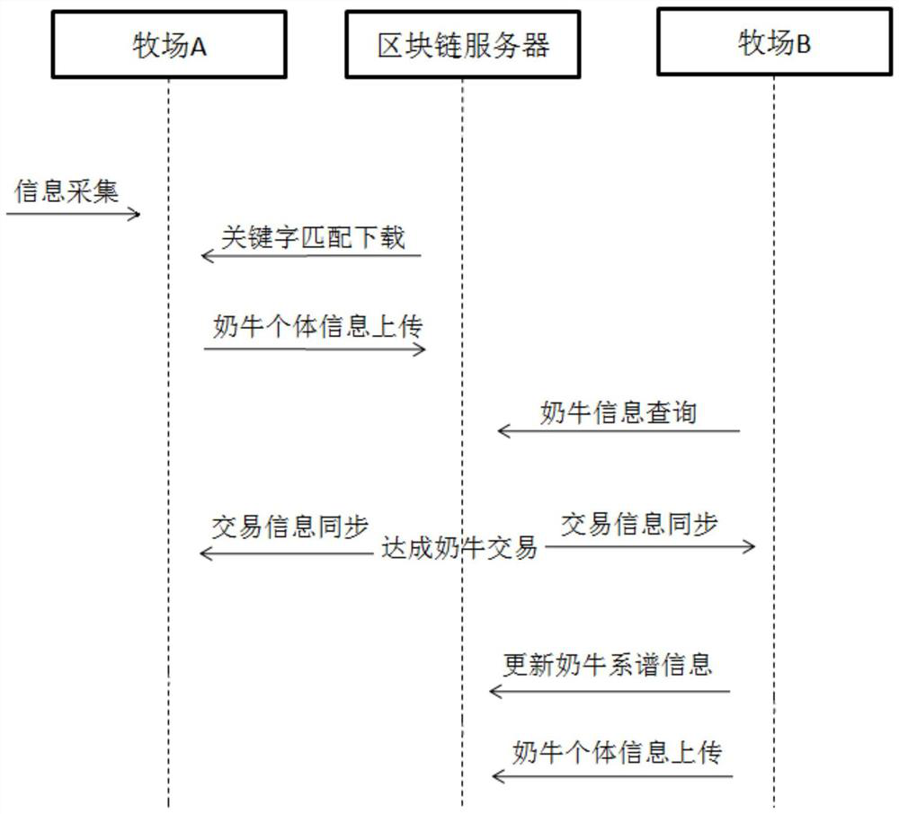 Dairy cow information storage method based on block chain