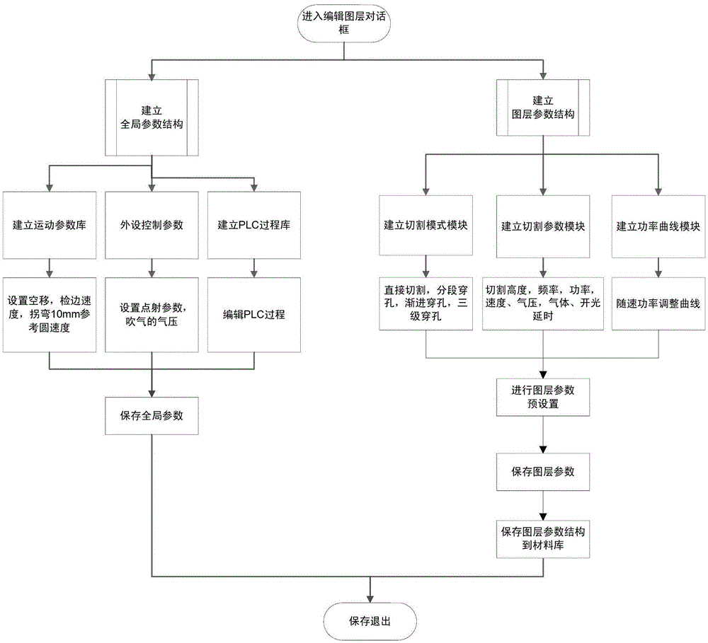 A Modular Processing Method of Cutting Process Based on Laser Cutting Software