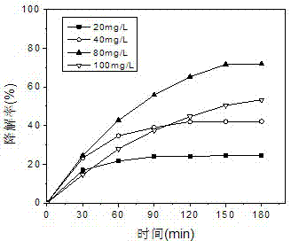 Method for preparing ZnFeCr hydrotalcite photocatalyst