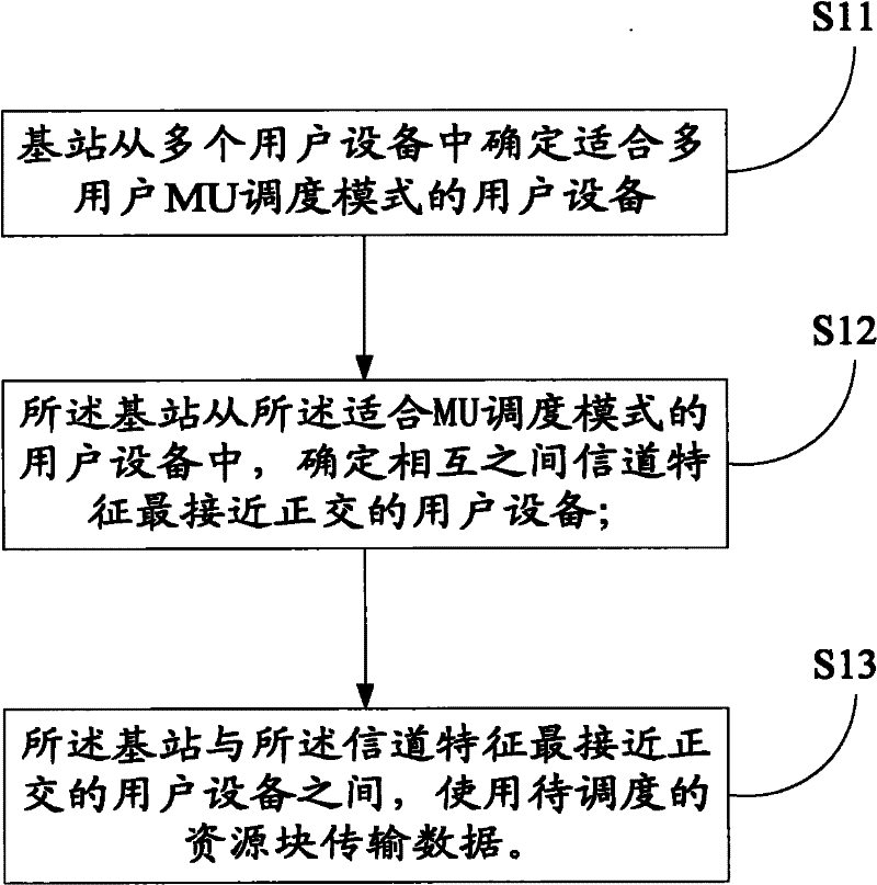 Multiple-input multiple-output resource scheduling method and base station