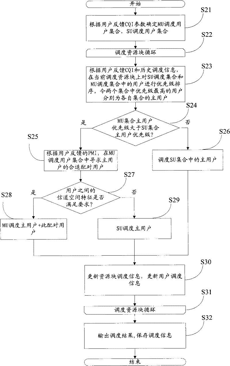 Multiple-input multiple-output resource scheduling method and base station