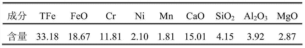 Method for using stainless steel dust to produce chrome, nickel and iron alloy