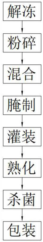 Formula of roast sausages and pickling method of roast sausages