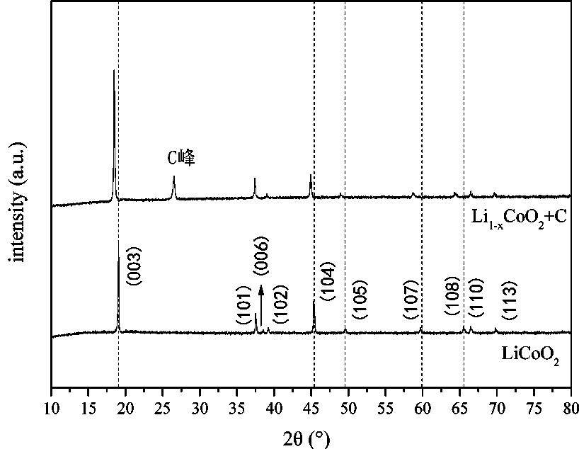 Preparation method of lithium-deintercalation-state lithium ion battery positive electrode material