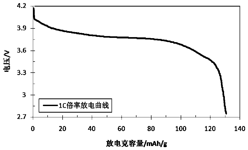 Preparation method of lithium-deintercalation-state lithium ion battery positive electrode material
