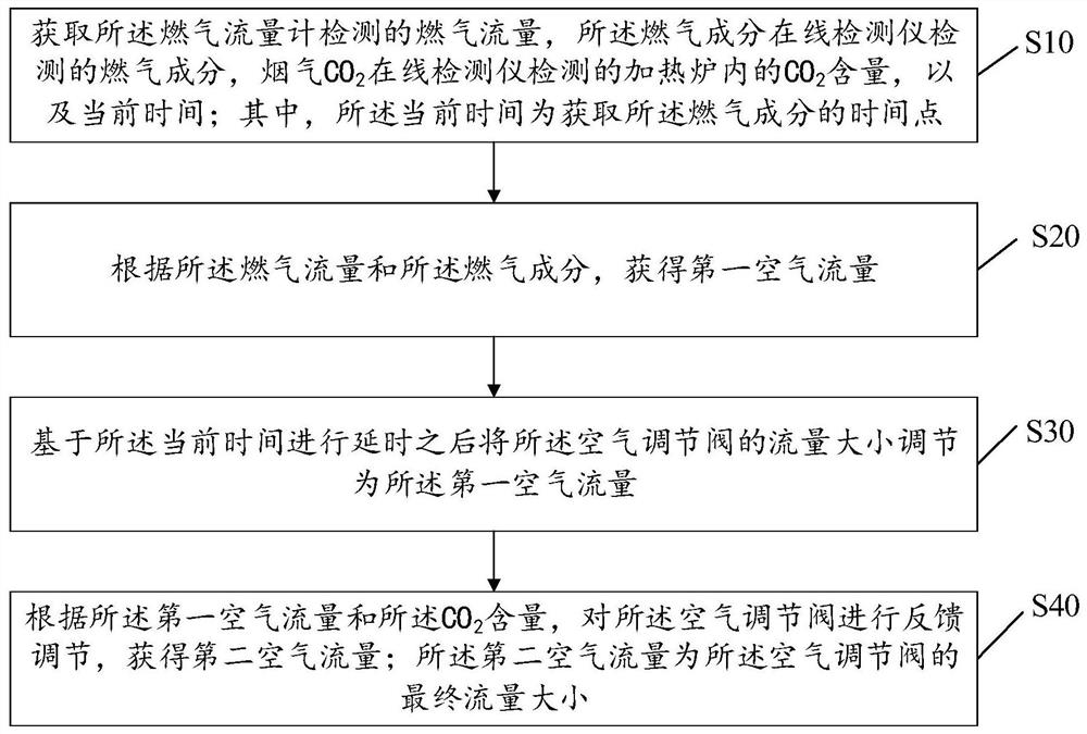 Heating furnace combustion optimization control system