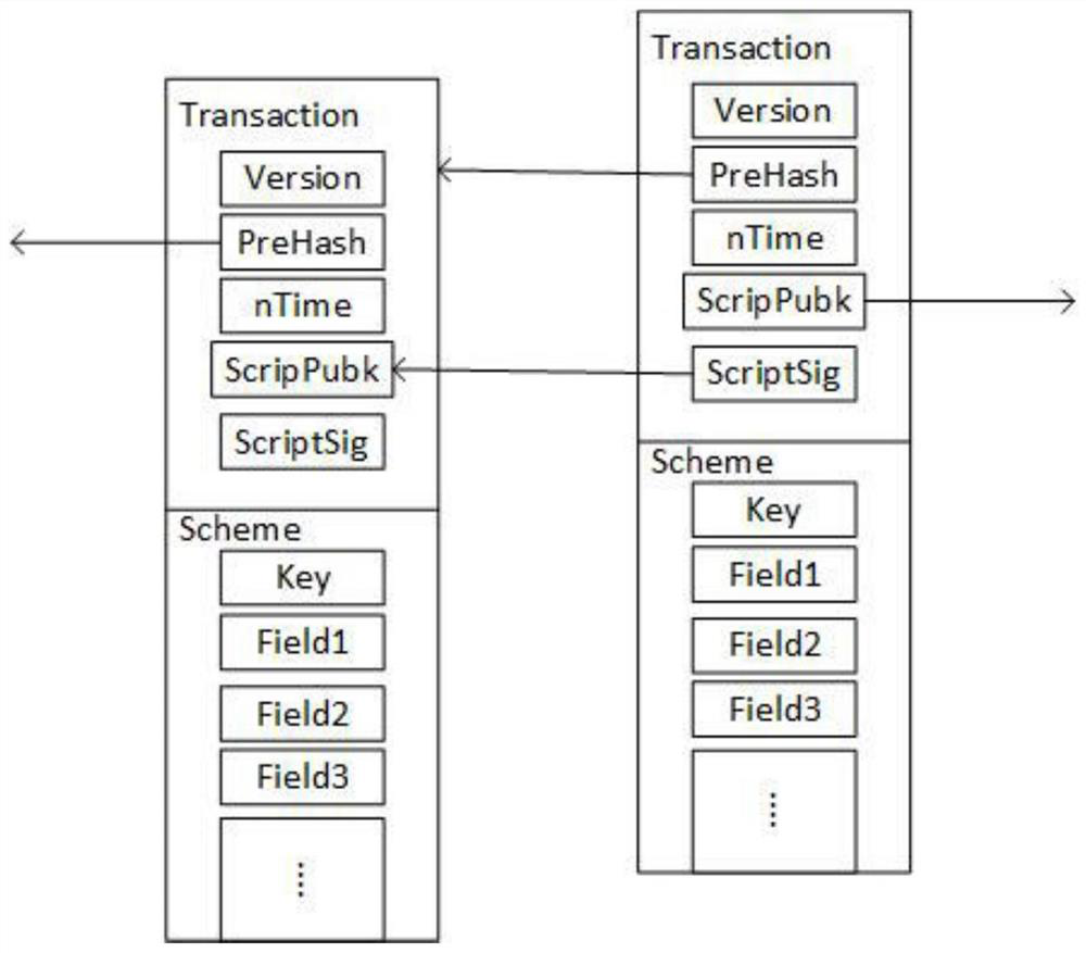 An indexing method for key words on blockchain database