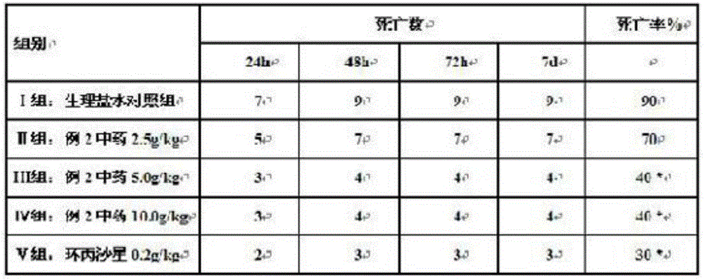 A traditional Chinese medicine for treating and preventing poultry gout and a preparing method thereof