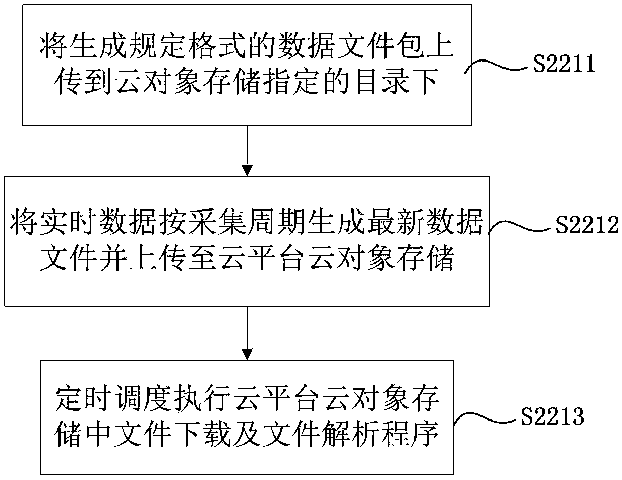 Method for connecting dynamic environment monitoring data to cloud platform