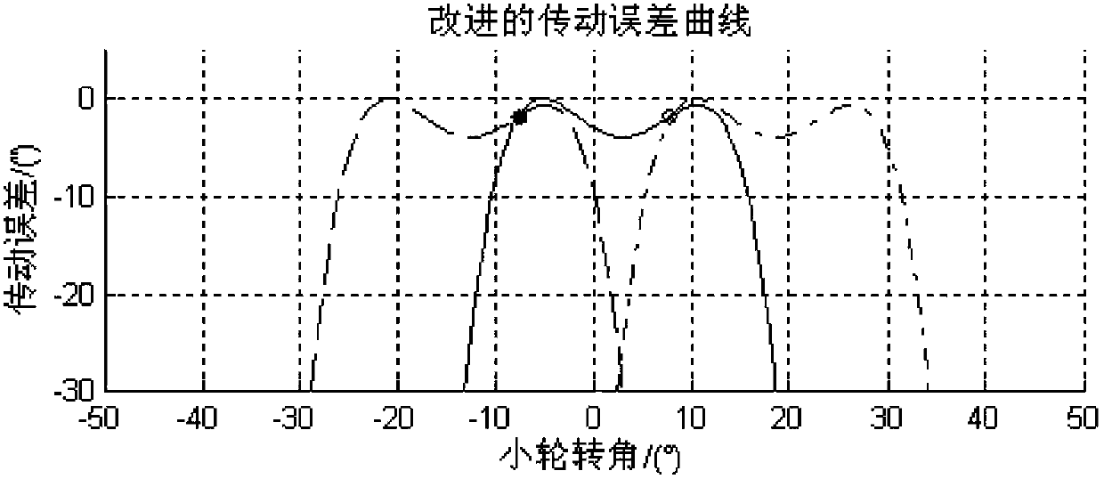 Four-stage transmission error curve of spiral bevel gear and design method thereof