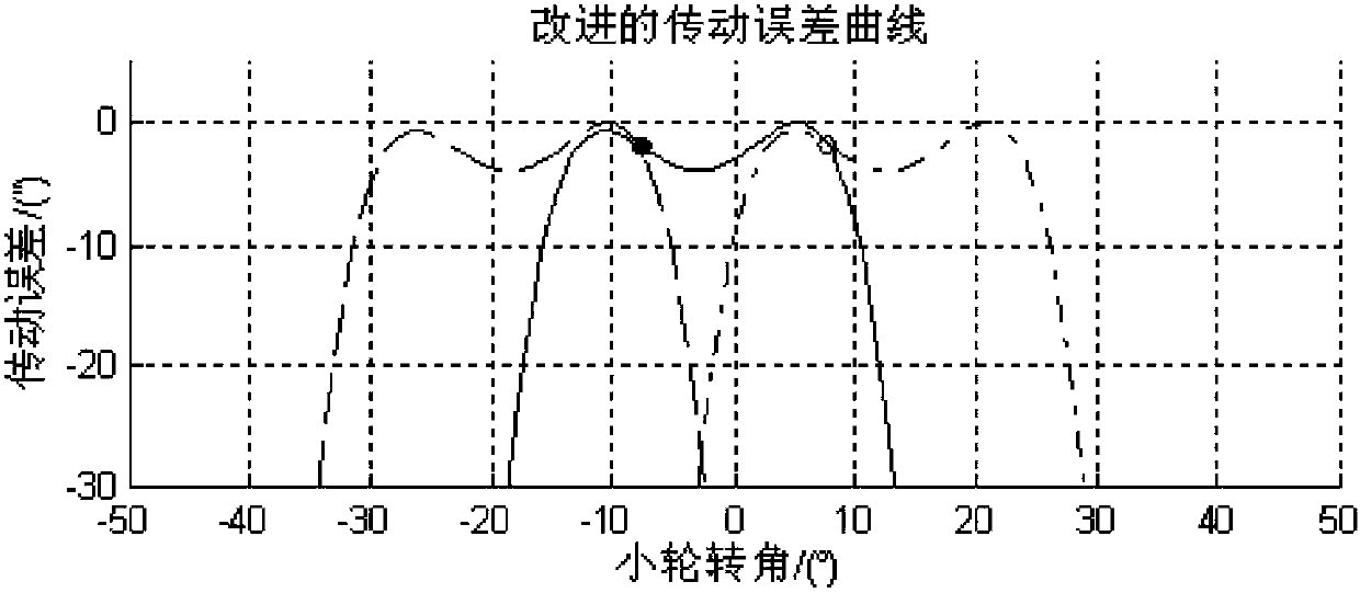 Four-stage transmission error curve of spiral bevel gear and design method thereof