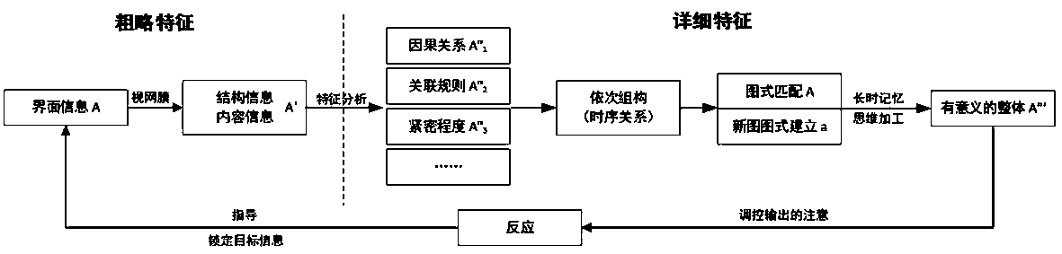 Evaluation method of information interface layout beauty based on cognitive characteristics