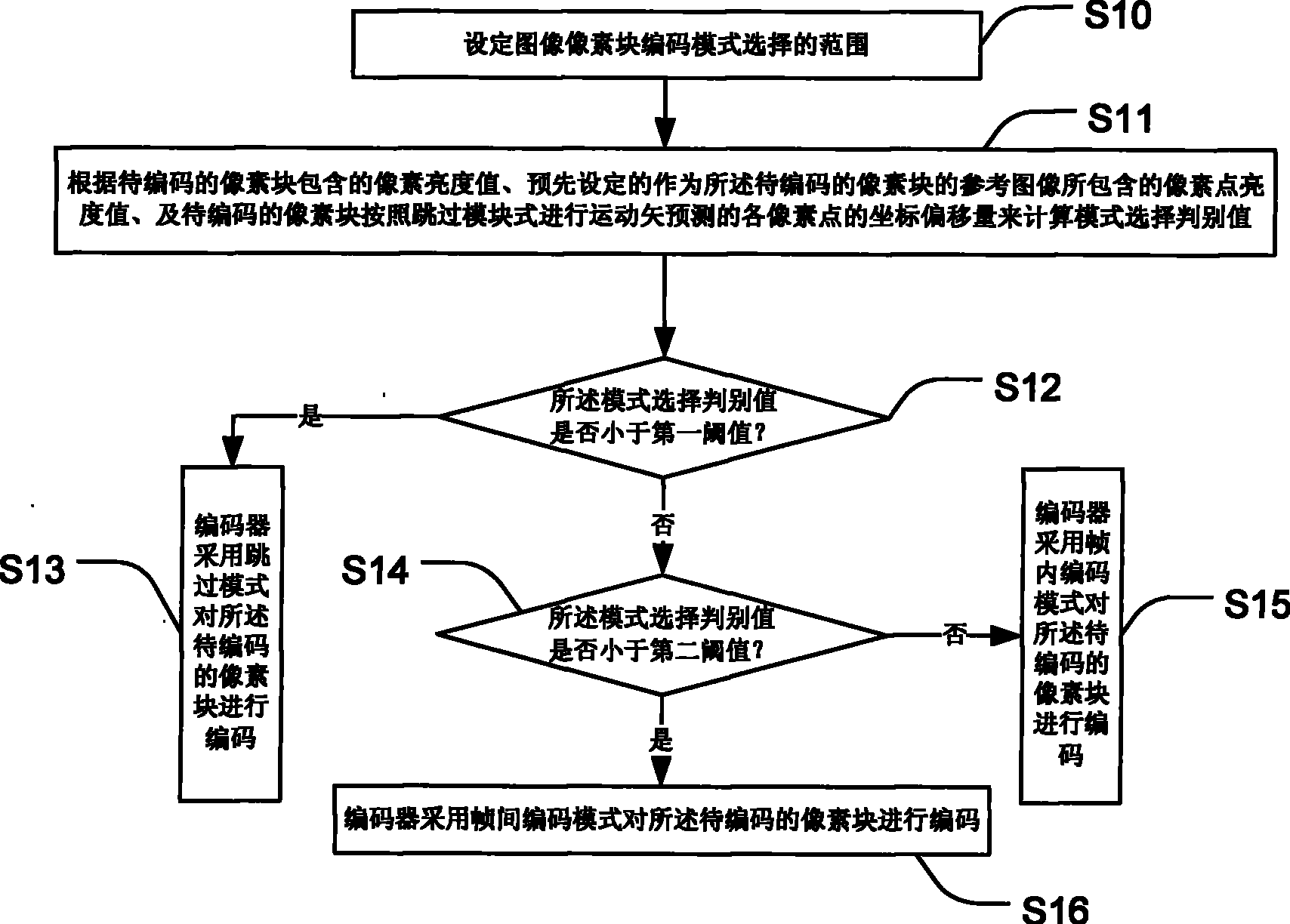 A quick selecting method of the encode mode of image pixel block for the encoder