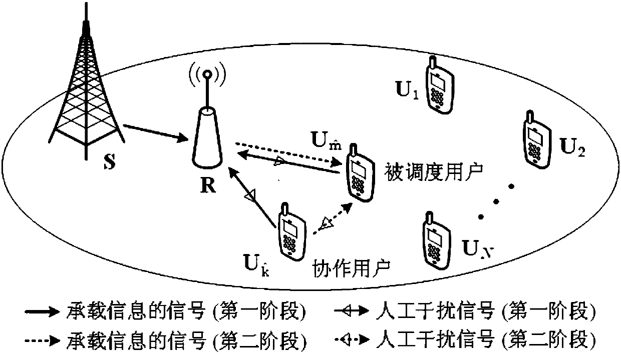 A privacy protection method for downlink cooperative physical layer of multi-user relay network