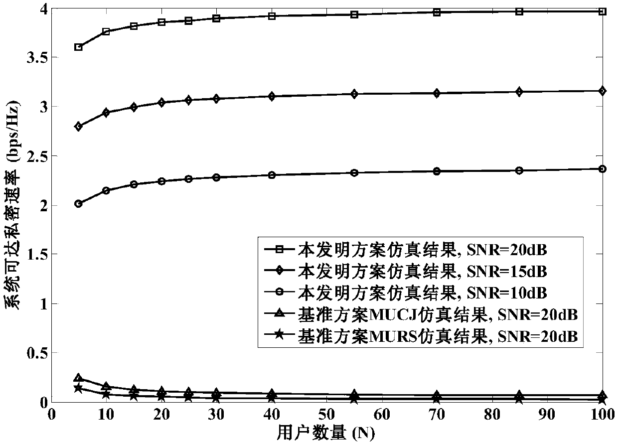 A privacy protection method for downlink cooperative physical layer of multi-user relay network