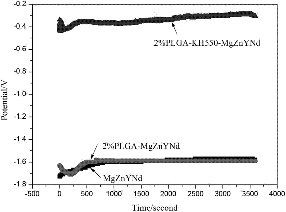 Preparation method of surface coating capable of lowering degradation rate of fully-degradable magnesium alloy vascular stent