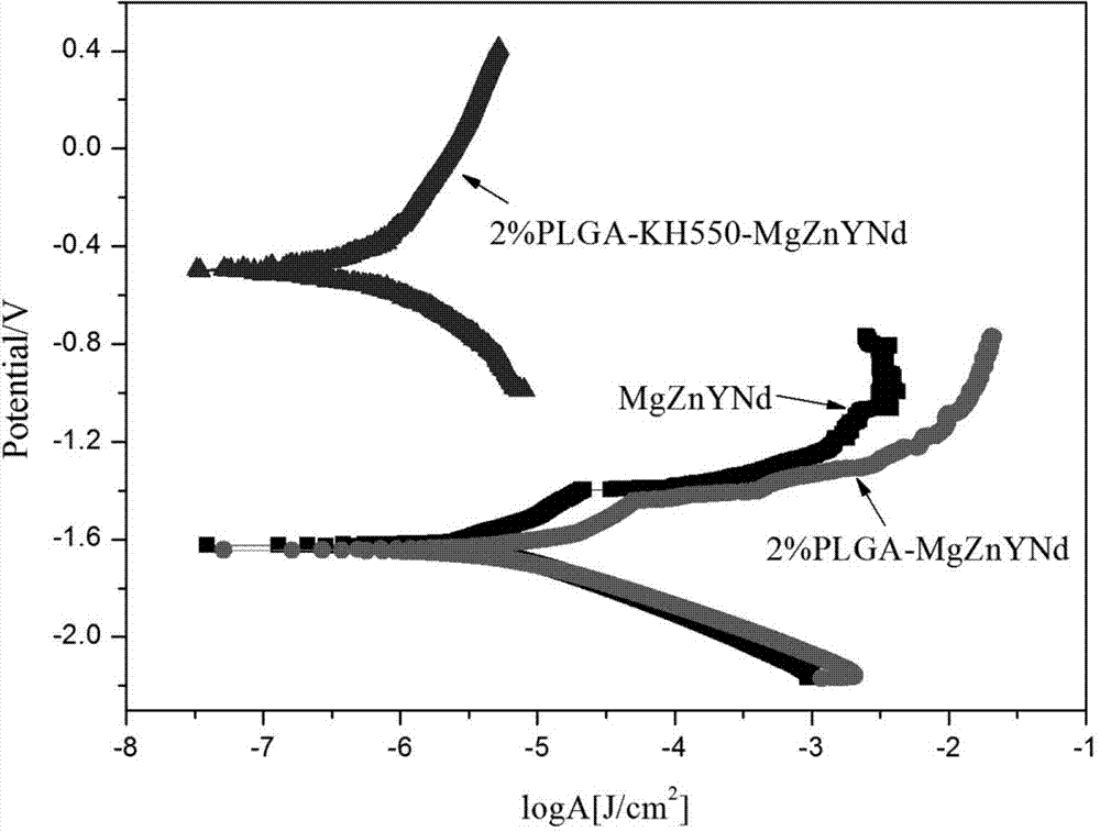 Preparation method of surface coating capable of lowering degradation rate of fully-degradable magnesium alloy vascular stent