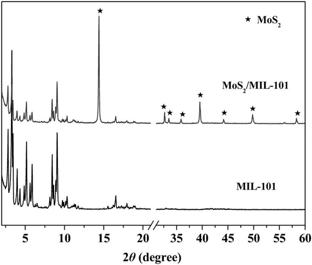 Molybdenum disulfide/MIL-101 composite photocatalyst material as well as preparation method and application thereof
