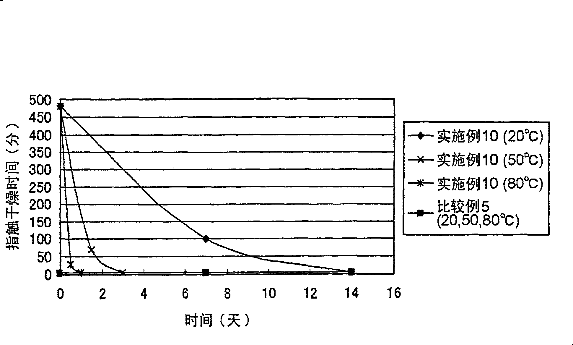 Curing composition and method for producing same