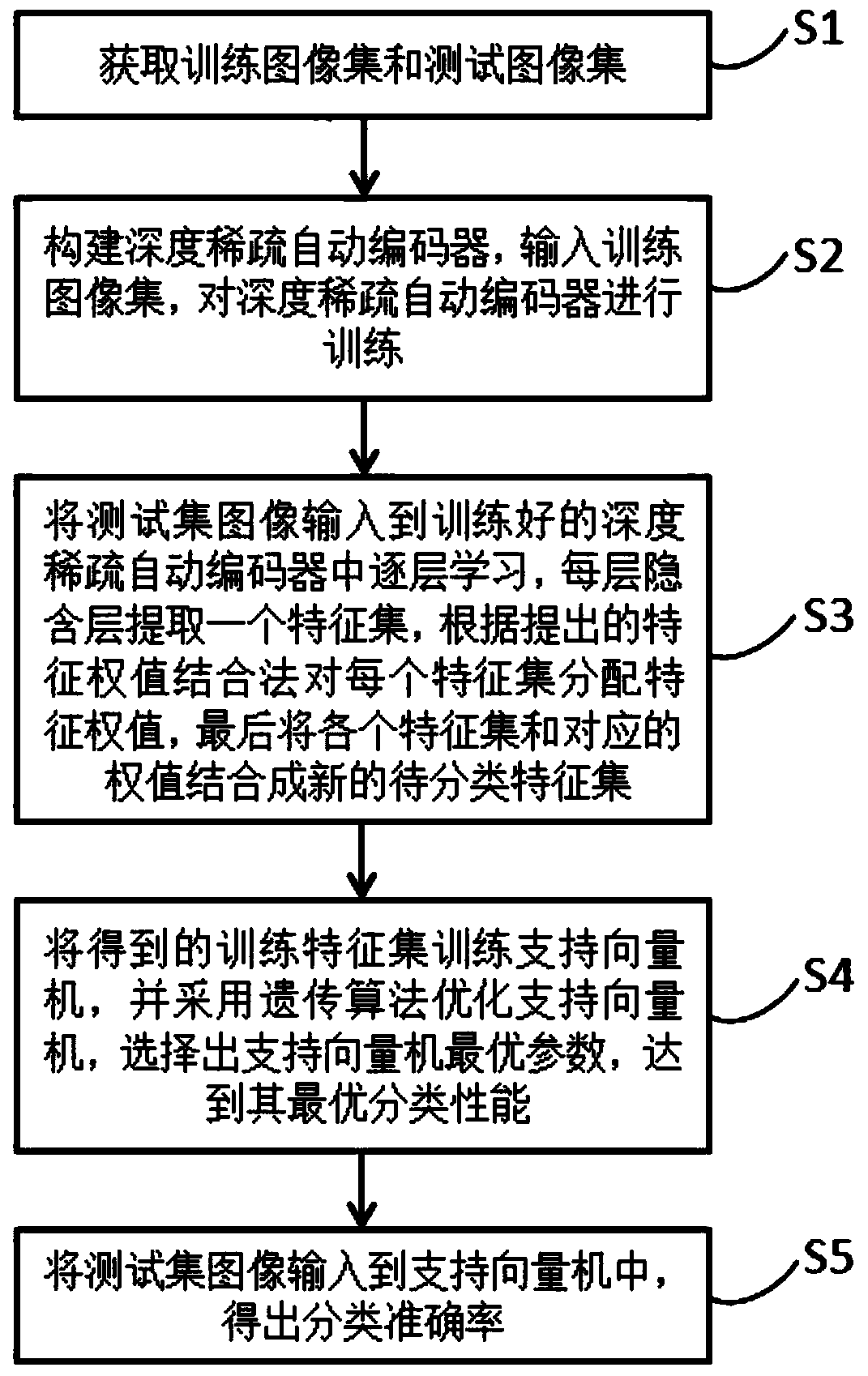 Image Classification Method Based on Sparse Autoencoder and Support Vector Machine