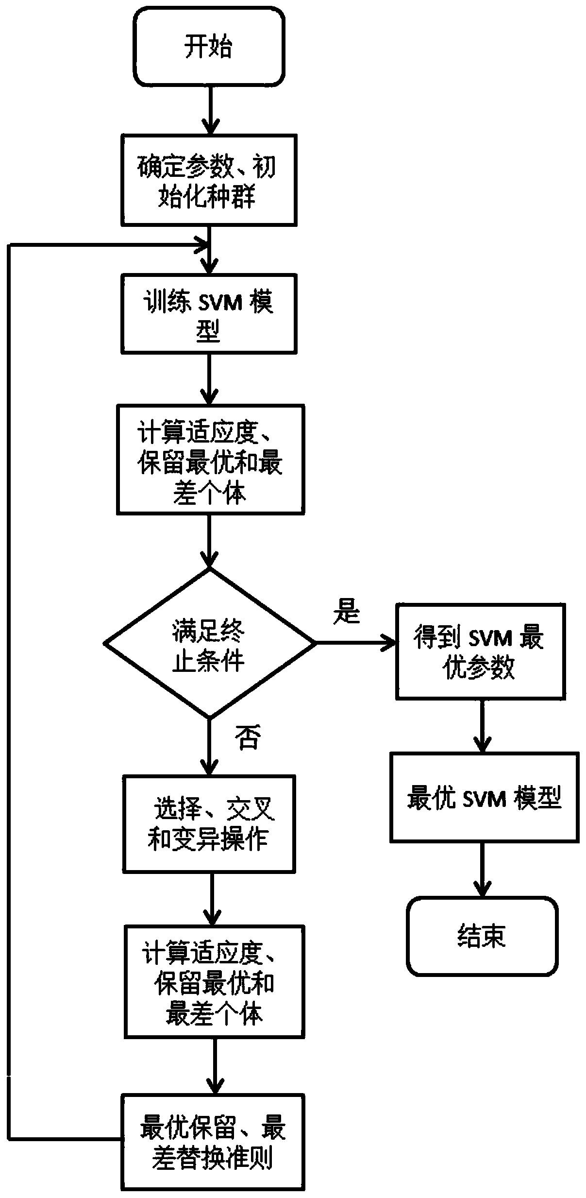 Image Classification Method Based on Sparse Autoencoder and Support Vector Machine