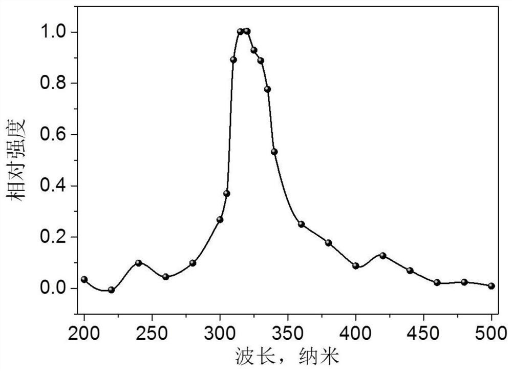 Preparation method and application of new multifunctional display material