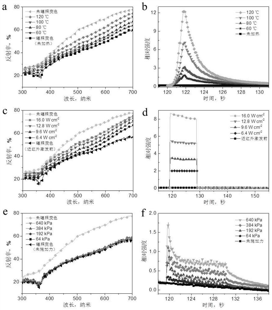 Preparation method and application of new multifunctional display material