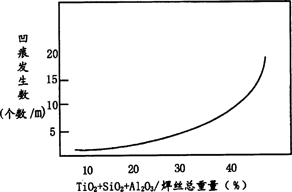 Bonding wire comprising zine-resisting primer and metal for low-temp. gas-shielded arc welding