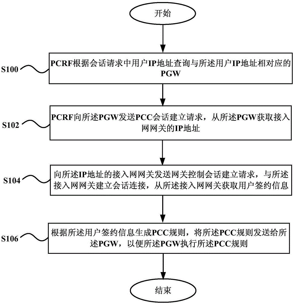 Method, device and system for establishing PCC (Policy Control and Charging) session