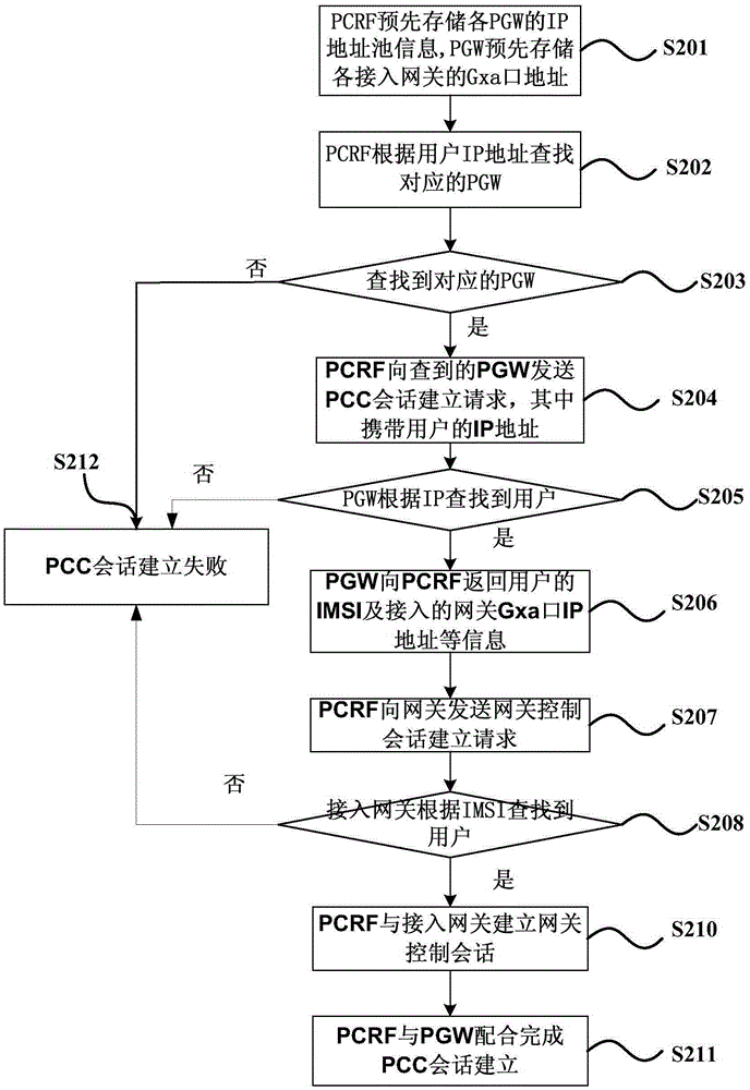 Method, device and system for establishing PCC (Policy Control and Charging) session