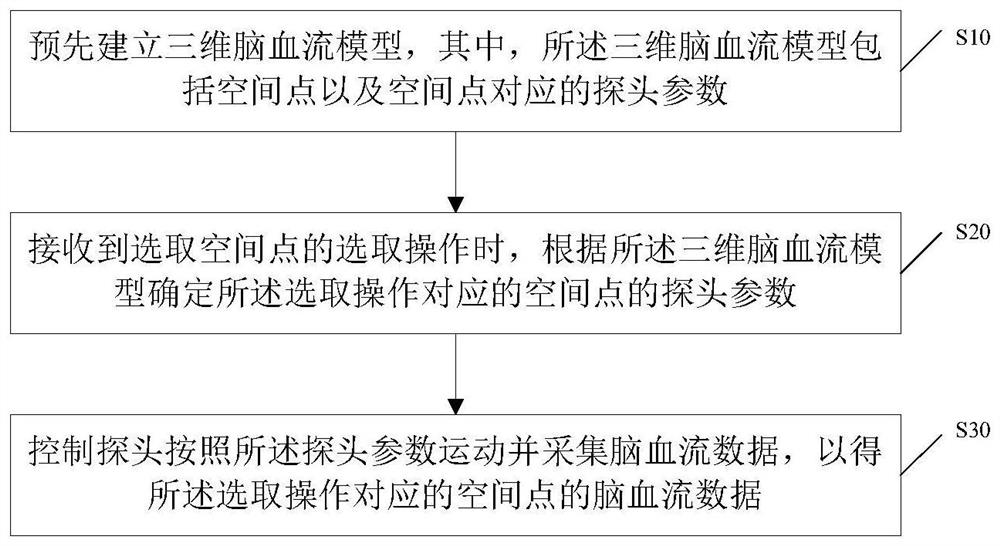 Acquisition method, storage medium and ultrasound equipment of cerebral blood flow data