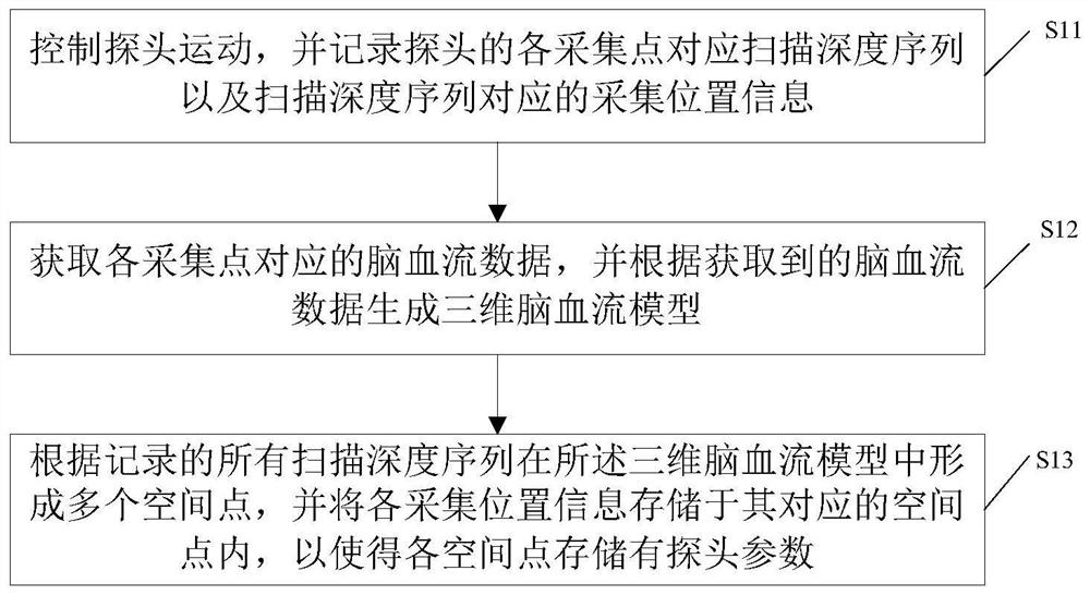 Acquisition method, storage medium and ultrasound equipment of cerebral blood flow data