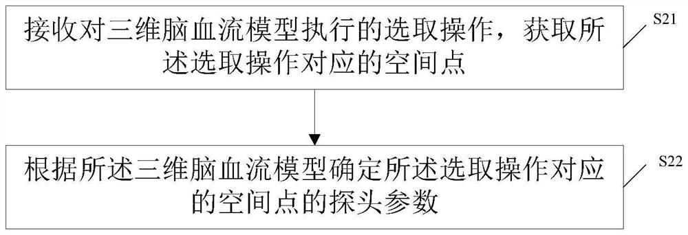 Acquisition method, storage medium and ultrasound equipment of cerebral blood flow data